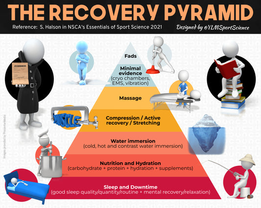 La pyramide de la récupération